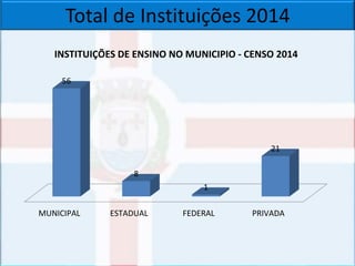 Total de Instituições 2014
MUNICIPAL ESTADUAL FEDERAL PRIVADA
56
8
1
21
INSTITUIÇÕES DE ENSINO NO MUNICIPIO - CENSO 2014
 