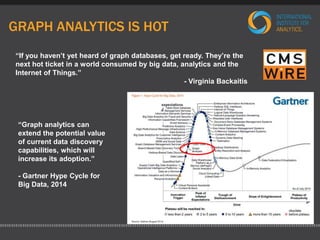 GRAPH ANALYTICS IS HOT 
“If you haven’t yet heard of graph databases, get ready. They’re the 
next hot ticket in a world consumed by big data, analytics and the 
Internet of Things.” 
- Virginia Backaitis 
“Graph analytics can 
extend the potential value 
of current data discovery 
capabilities, which will 
increase its adoption.” 
- Gartner Hype Cycle for 
Big Data, 2014 
 