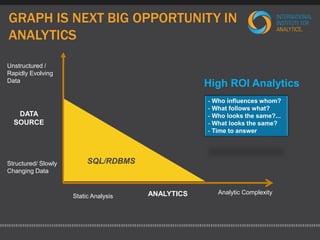 GRAPH IS NEXT BIG OPPORTUNITY IN 
ANALYTICS 
Unstructured / 
Rapidly Evolving 
Data 
Structured/ Slowly 
Changing Data 
Static Analysis 
High ROI Analytics 
Analytic Complexity 
DATA 
SOURCE 
ANALYTICS 
- Who influences whom? 
- What follows what? 
- Who looks the same?... 
- What looks the same? 
- Time to answer 
SQL/RDBMS 
 