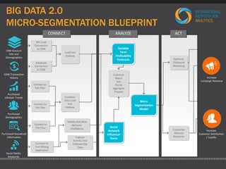BIG DATA 2.0 
MICRO-SEGMENTATION BLUEPRINT 
CONNECT ANALYZE ACT 
CRM Account 
Info and 
Demographics 
EDW Transaction 
History 
Purchased 
Demographics 
Social Media 
Keywords 
Combine 
Data Load 
Into 
Hadoop 
Database 
Connection 
to EDW 
Connect to 
Flat Files 
Connect to 
Text Mining 
Application 
Purchased 
Lifestyle Trends 
Purchased Household 
Information 
API Level 
Connection 
to CRM 
Connect to 
Flat Files 
Connect to 
Flat Files 
Load Into 
Hadoop 
Increase 
Campaign Revenue 
Increase 
Customer Satisfaction 
/ Loyalty 
Customize 
Inbound 
Response 
Variable 
Term 
Profitability 
Forecasts 
Customer 
Match 
Join 
Derive 
Aggregate 
Prepare 
Micro 
Segmentation 
Model 
Social 
Network 
Influencer 
Score 
Optimize 
Outbound 
Marketing 
Mobile And Web 
Behavior 
Intelligence 
Capture 
Activity And 
Followership 
Data 
 
