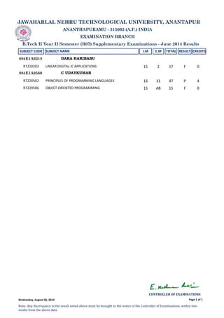 JAWAHARLAL NEHRU TECHNOLOGICAL UNIVERSITY, ANANTAPUR
ANANTHAPURAMU - 515002 (A.P.) INDIA
EXAMINATION BRANCH
B.Tech II Year II Semester (R07) Supplementary Examinations - June 2014 Results
SUBJECT CODE SUBJECT NAME I.M E.M TOTAL RESULT CREDITS
DARA HARIBABU084E1A0218
R7220203 LINEAR DIGITAL IC APPLICATIONS 15 2 17 F 0
C UDAYKUMAR084E1A0560
R7220502 PRINCIPLES OF PROGRAMMING LANGUAGES 16 31 47 P 4
R7220506 OBJECT ORIENTED PROGRAMMING  15 AB 15 F 0
Page 1 of 1
CONTROLLER OF EXAMINATIONS 
Note: Any discrepancy in the result noted above must be brought to the notice of the Controller of Examinations, within two 
weeks from the above date
Wednesday, August 06, 2014
 