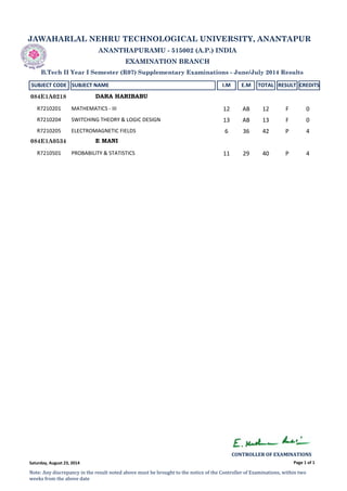 JAWAHARLAL NEHRU TECHNOLOGICAL UNIVERSITY, ANANTAPUR
ANANTHAPURAMU - 515002 (A.P.) INDIA
EXAMINATION BRANCH
B.Tech II Year I Semester (R07) Supplementary Examinations - June/July 2014 Results
SUBJECT CODE SUBJECT NAME I.M E.M TOTAL RESULT CREDITS
DARA HARIBABU084E1A0218
R7210201 MATHEMATICS ‐ III 12 AB 12 F 0
R7210204 SWITCHING THEORY & LOGIC DESIGN 13 AB 13 F 0
R7210205 ELECTROMAGNETIC FIELDS 6 36 42 P 4
E MANI084E1A0534
R7210501 PROBABILITY & STATISTICS 11 29 40 P 4
Page 1 of 1
CONTROLLER OF EXAMINATIONS 
Note: Any discrepancy in the result noted above must be brought to the notice of the Controller of Examinations, within two 
weeks from the above date
Saturday, August 23, 2014
 
