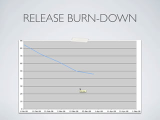 RELEASE BURN-DOWN
 