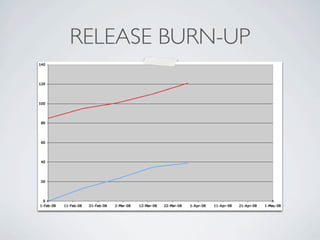 RELEASE BURN-UP
 