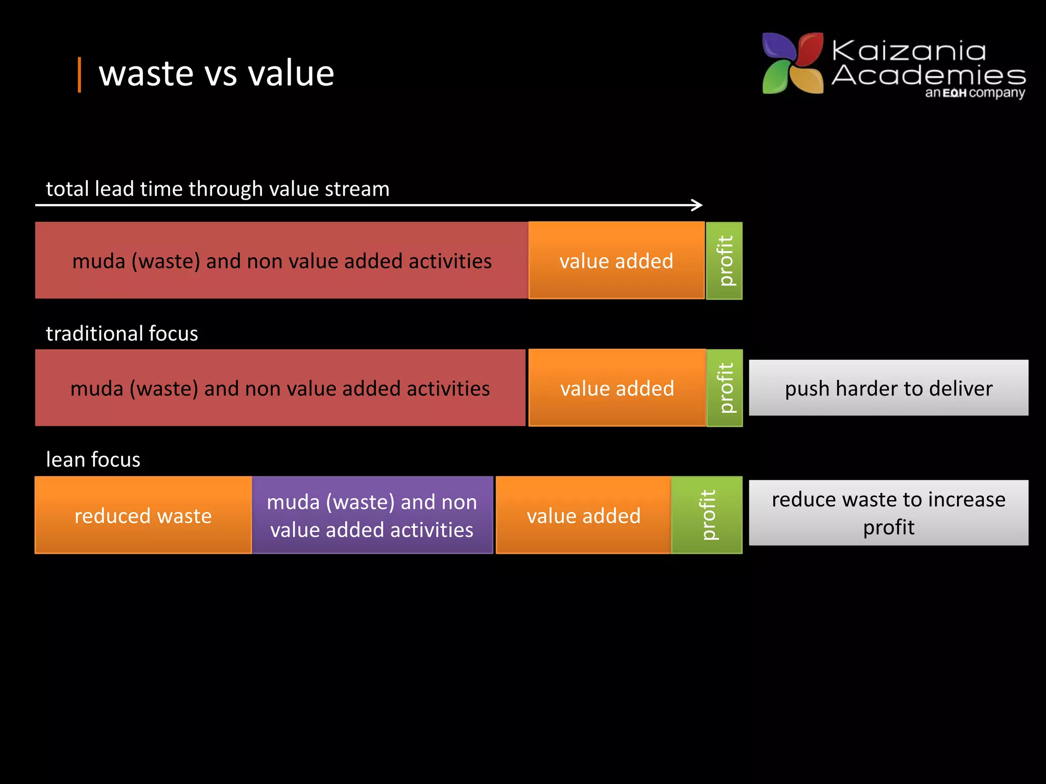 muda (waste) and non value added activities value added
muda (waste) and non
value added activities
value addedreduced waste
traditional focus
lean focus
total lead time through value stream
muda (waste) and non value added activities value added push harder to deliver
profit
reduce waste to increase
profit
profitprofit
| waste vs value
 