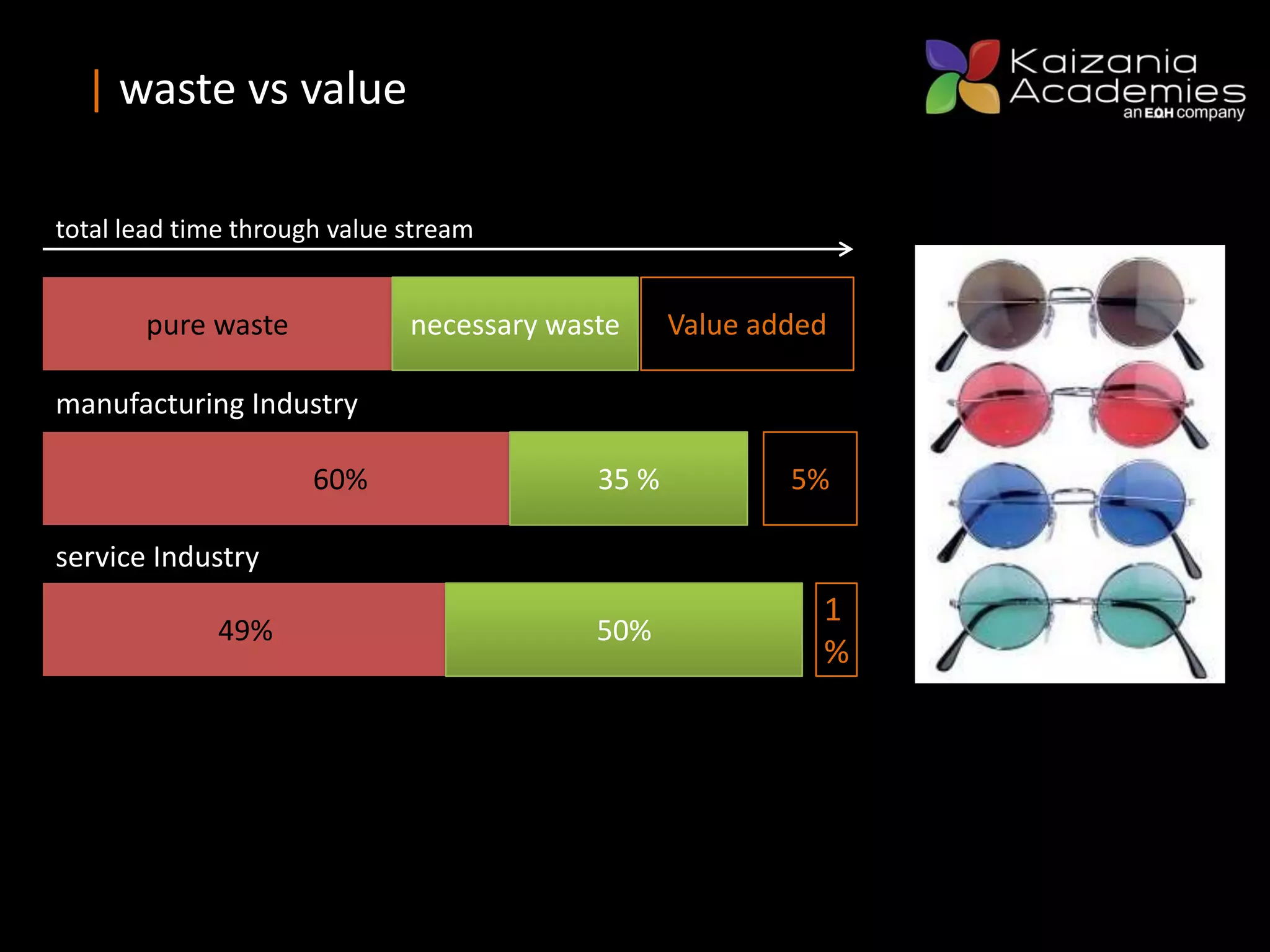 pure waste
manufacturing Industry
service Industry
60% 5%35 %
Value addednecessary waste
49%
1
%
50%
total lead time through value stream
| waste vs value
 