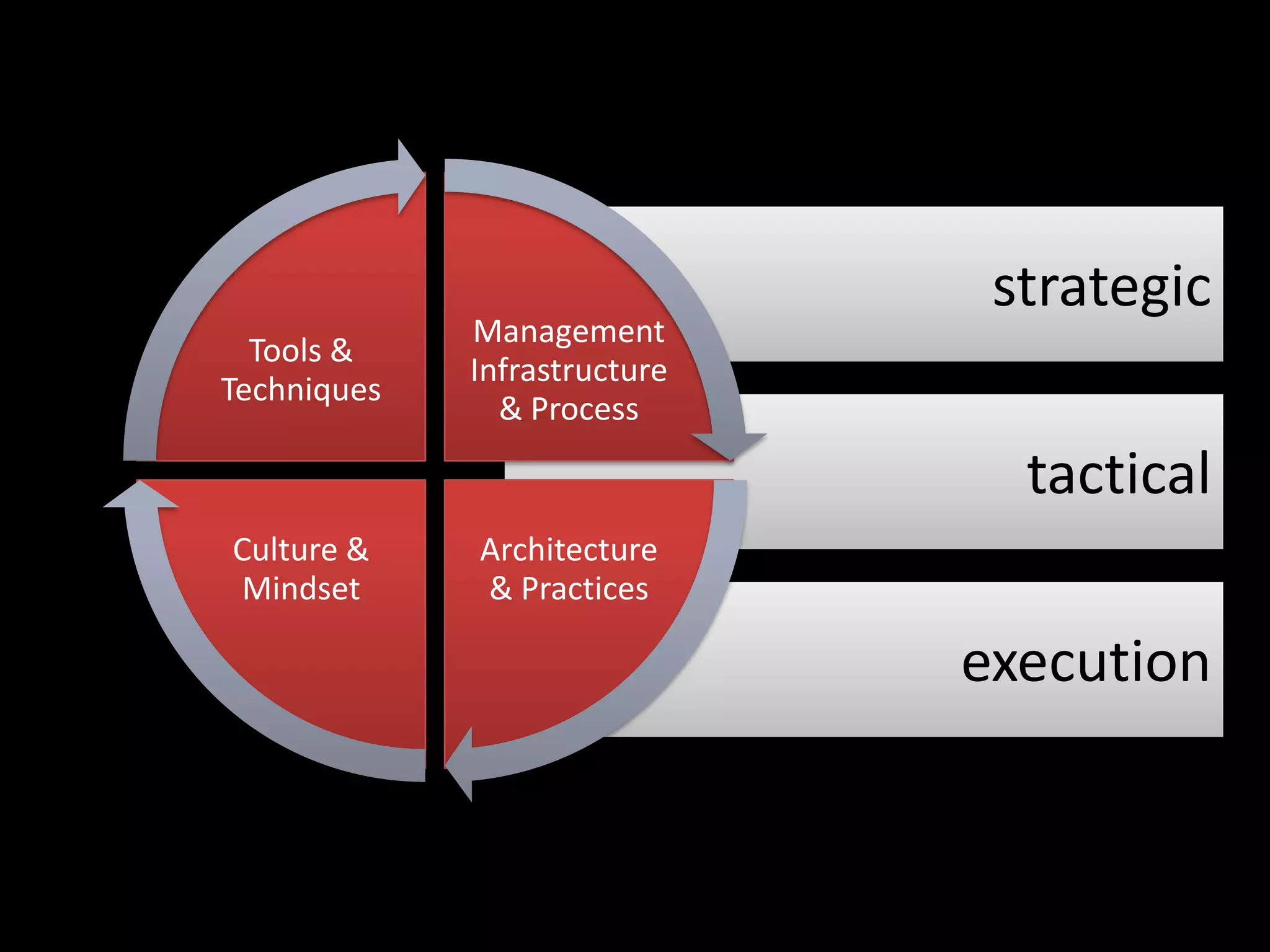 tactical
execution
strategic
Management
Infrastructure
& Process
Architecture
& Practices
Culture &
Mindset
Tools &
Techniques
 
