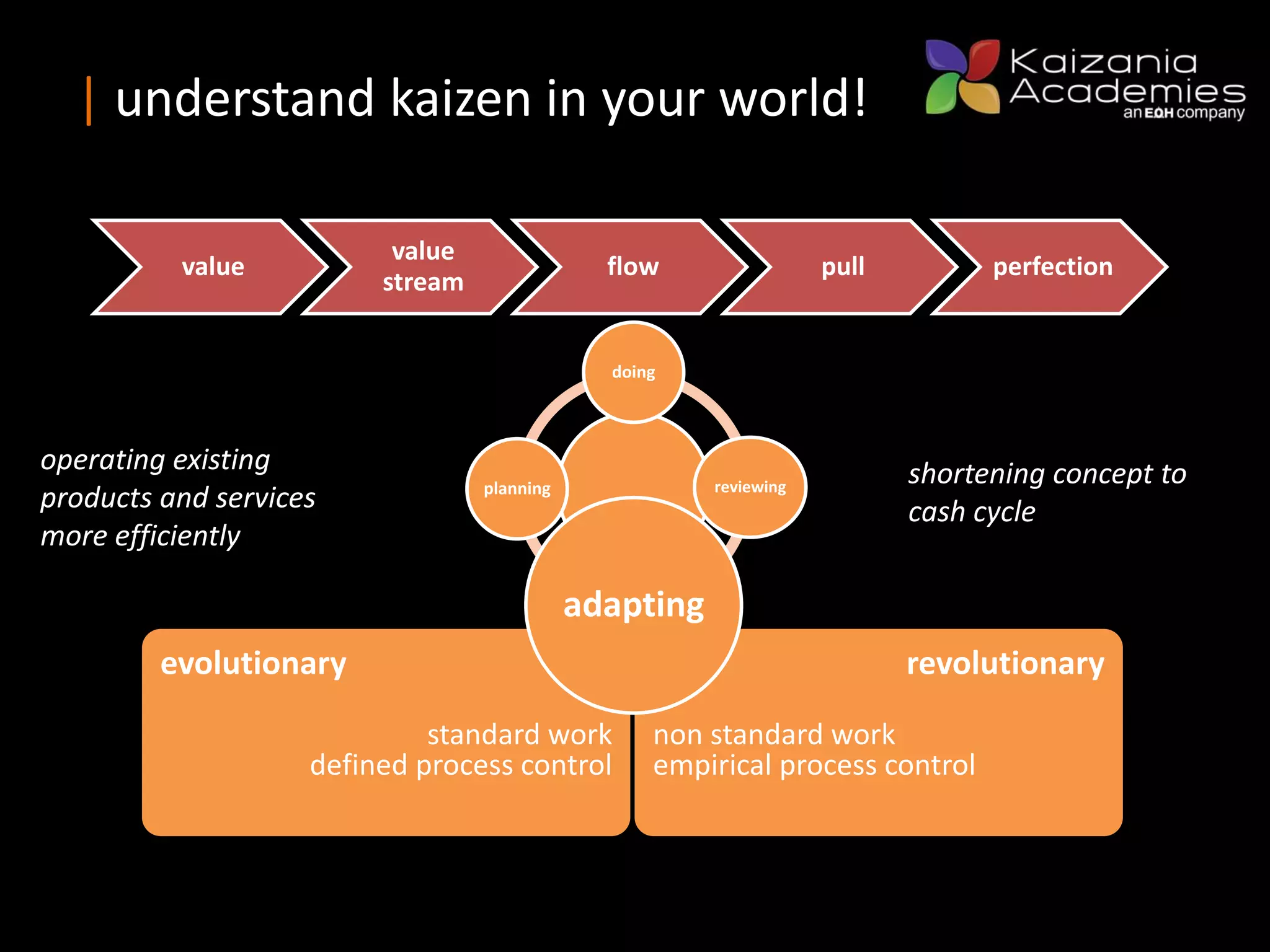 revolutionary
non standard work
empirical process control
evolutionary
standard work
defined process control
doing
reviewing
adapting
planning
value
value
stream
flow pull perfection
operating existing
products and services
more efficiently
shortening concept to
cash cycle
| understand kaizen in your world!
 
