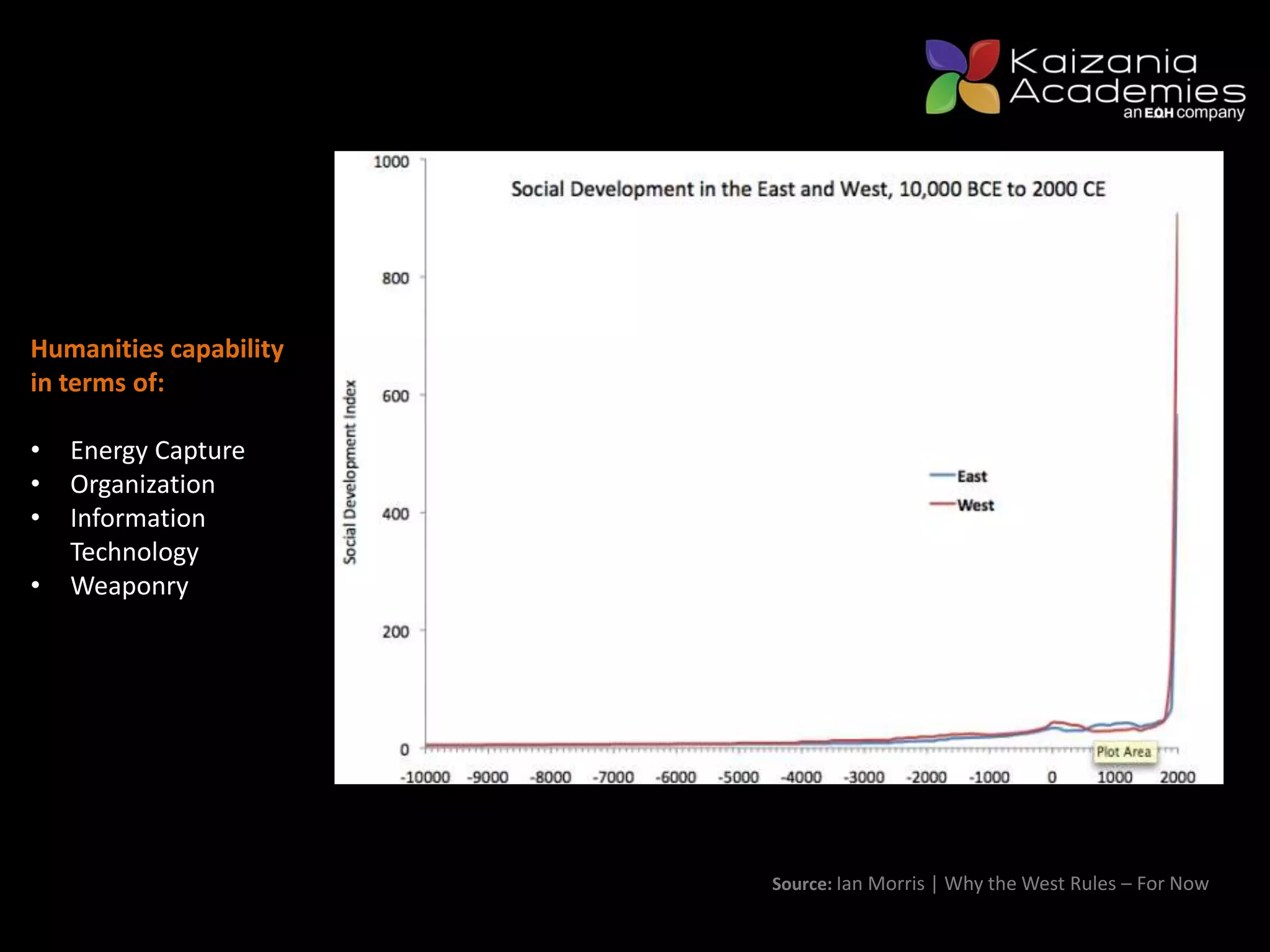 Source: Ian Morris | Why the West Rules – For Now
Humanities capability
in terms of:
• Energy Capture
• Organization
• Information
Technology
• Weaponry
 