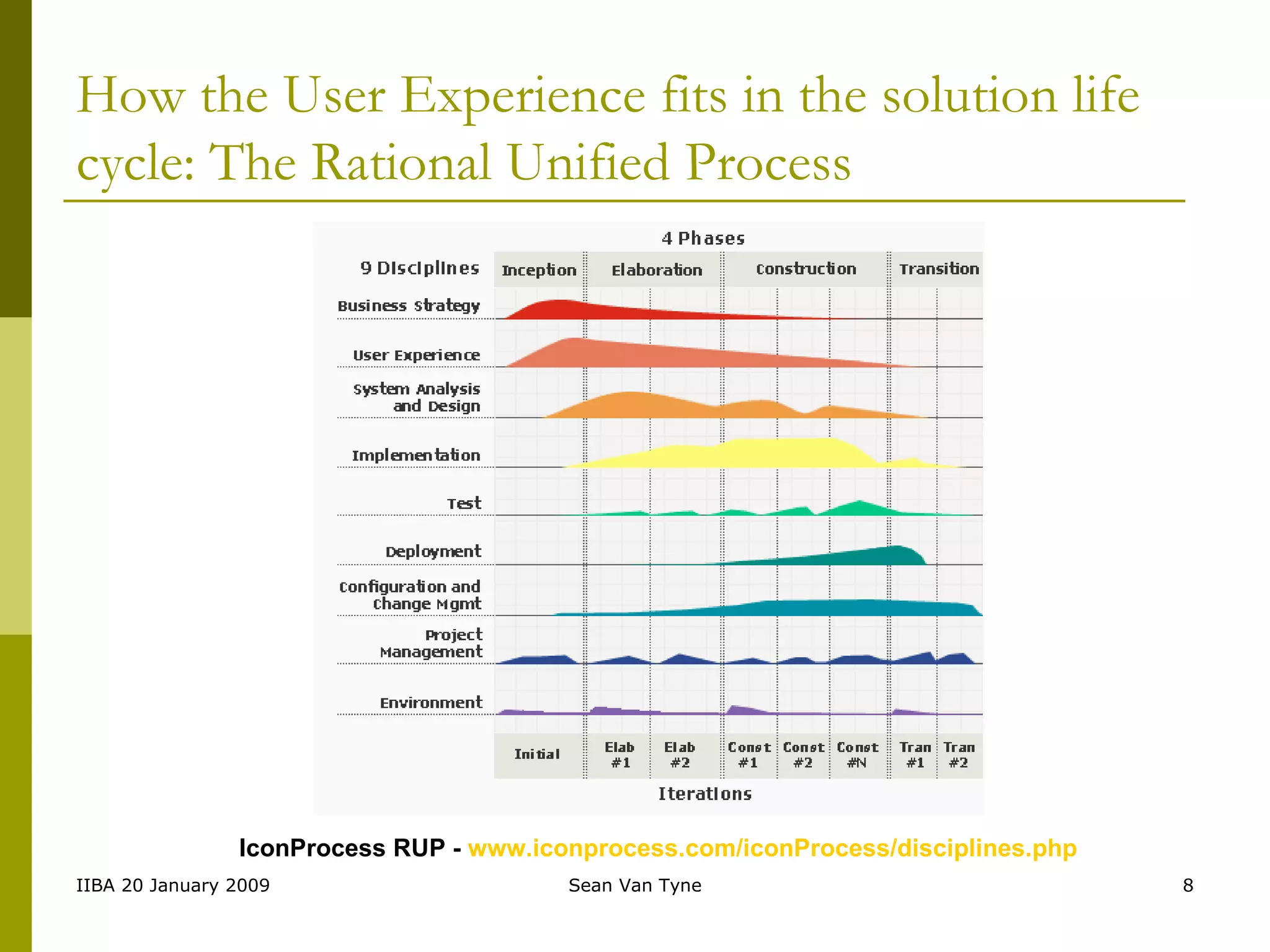 How the User Experience fits in the solution life cycle: The Rational Unified Process IconProcess RUP -  www.iconprocess.com/iconProcess/disciplines.php 