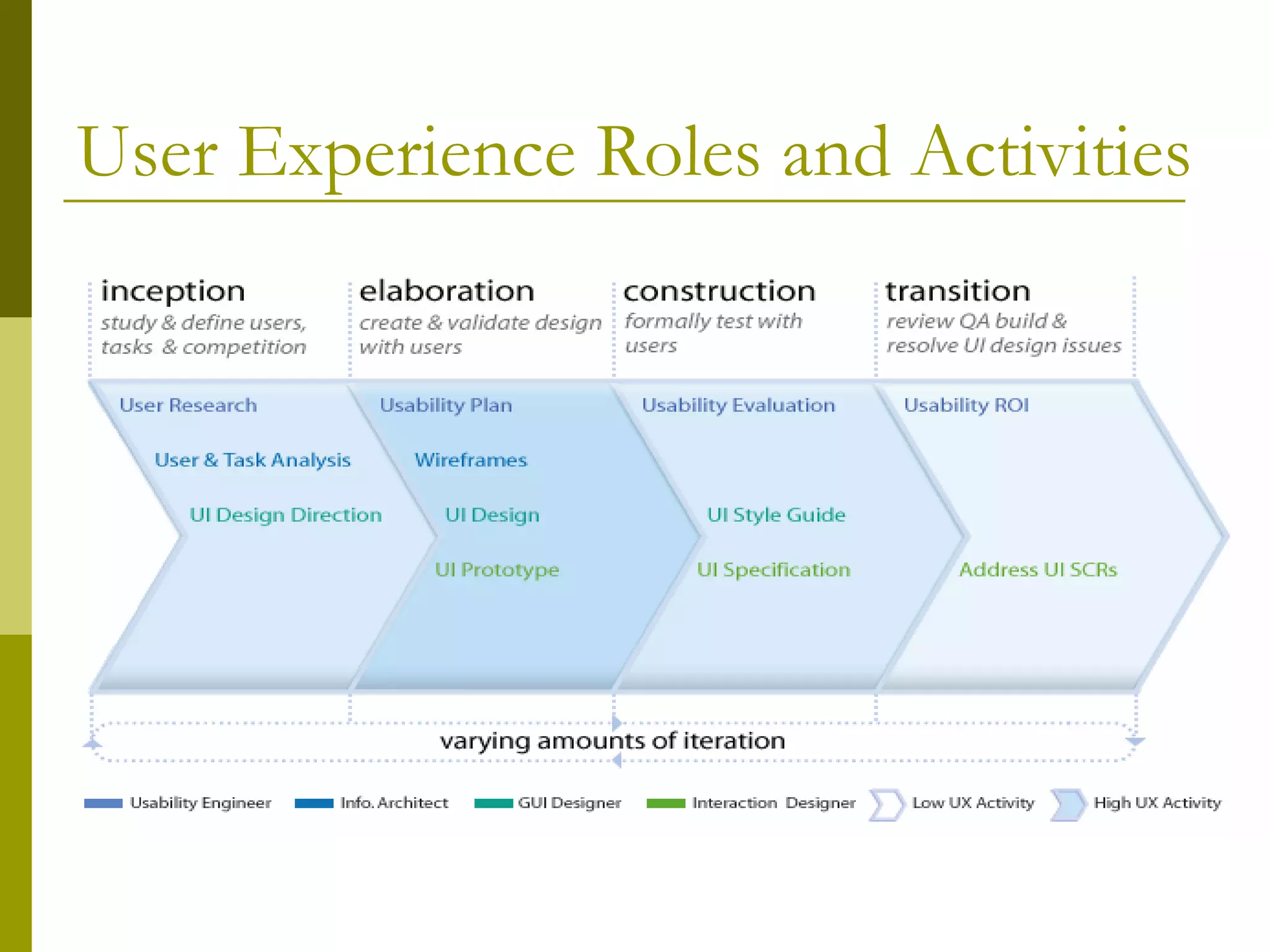 User Experience Roles and Activities 