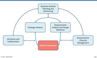 258© 2020 SpectraMind
Business Analysis
Planning and
Monitoring
Strategy Analysis
Requirements
Analysis and Design
Definition
Solution Evaluation
Elicitation and
Collaboration
Requirements
Lifecycle
Management
 