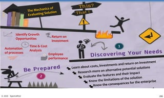 286© 2020 SpectraMind
Identify Growth
Opportunities
Time & Cost
Analysis
Automation
of processes Employee
performance
Return on
investment
 