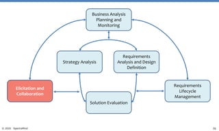 70© 2020 SpectraMind
Business Analysis
Planning and
Monitoring
Strategy Analysis
Requirements
Analysis and Design
Definition
Solution Evaluation
Elicitation and
Collaboration
Requirements
Lifecycle
Management
 
