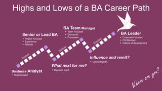 Highs and Lows of a BA Career Path
▪ Role focused
Business Analyst
▪ Project Focused
▪ Experience
▪ Attitude
Senior or Lead BA
▪ Team Focused
▪ Standards
▪ Processes
BA Team Manager
▪ Decision point
What next for me?
▪ Decision point
Influence and remit?
▪ Customer Focused
▪ CSI Mindset
▪ Culture of development
BA Leader
 