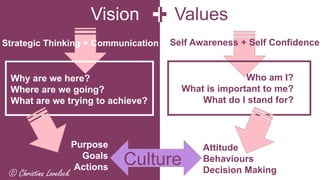 • Infographic Style
Self Awareness + Self Confidence
Who am I?
What is important to me?
What do I stand for?
Vision Values
Attitude
Behaviours
Decision Making
Culture
Strategic Thinking + Communication
Why are we here?
Where are we going?
What are we trying to achieve?
Purpose
Goals
Actions
© Christina Lovelock
 