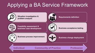 Applying a BA Service Framework
Situation investigation &
problem analysis
Feasibility assessment &
business case development
Business process improvement
Requirements definition
Business acceptance testing
Business change deployment
Individual Community of Practice Profession
 