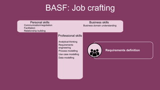 BASF: Job crafting
Analytical thinking
Requirements
engineering
Process modelling
Use case modelling
Data modelling
Professional skills
Personal skills Business skills
Business domain understanding
Communication/negotiation
Facilitation
Relationship building
Requirements definition
 
