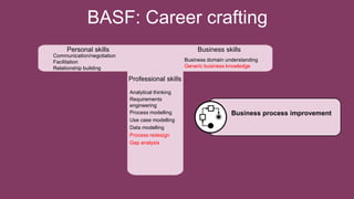 BASF: Career crafting
Analytical thinking
Requirements
engineering
Process modelling
Use case modelling
Data modelling
Process redesign
Gap analysis
Professional skills
Personal skills Business skills
Business domain understanding
Generic business knowledge
Communication/negotiation
Facilitation
Relationship building
Business process improvement
 