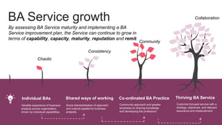 Shared ways of working
Some standardisation of approach
and outputs applied by business
analysts.
Individual BAs
Variable experience of business
analysis across organisation,
driven by individual capabilities.
Co-ordinated BA Practice
Community approach and greater
emphasis on sharing knowledge
and developing the profession.
Thriving BA Service
Customer-focused service with a
strategy, objectives, and relevant
assurance and measurement.
By assessing BA Service maturity and implementing a BA
Service improvement plan, the Service can continue to grow in
terms of capability, capacity, maturity, reputation and remit.
BA Service growth
Chaotic
Consistency
Community
Collaboration
 