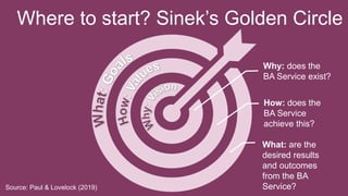 Where to start? Sinek’s Golden Circle
Why: does the
BA Service exist?
How: does the
BA Service
achieve this?
What: are the
desired results
and outcomes
from the BA
Service?
Source: Paul & Lovelock (2019)
 