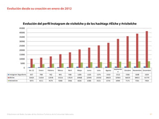 II Barómetro de Redes Sociales de los Destinos Turísticos de la Comunitat Valenciana 57
Evolución desde su creación en ene...