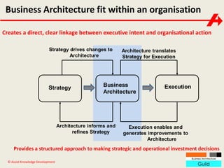 Business Architecture fit within an organisation 
Creates a direct, clear linkage between executive intent and organisational action 
Strategy 
© Assist Knowledge Development 
Business 
Architecture 
Execution 
Strategy drives changes to 
Architecture 
Architecture informs and 
refines Strategy 
Architecture translates 
Strategy for Execution 
Execution enables and 
generates improvements to 
Architecture 
Provides a structured approach to making strategic and operational investment decisions 
 