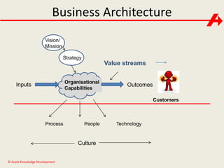 Business Architecture 
© Assist Knowledge Development 
Strategy 
Organisational 
B 
Capabilities 
Vision/ 
Mission 
Inputs Outcomes 
Customers 
Process People Technology 
Culture 
Value streams 
 