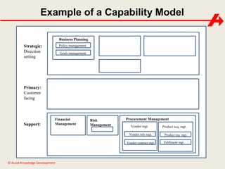 Example of a Capability Model 
© Assist Knowledge Development 
Business Planning 
Business Planning 
Policy management 
Goals management 
Financial 
Management 
Risk 
Management 
Procurement Management 
Vendor mgt. Product acq. mgt. 
Vendor info mgt. 
Vendor contract mgt. 
Product req mgt. 
Fulfilment mgt. 
Strategic: 
Direction 
setting 
Primary: 
Customer 
facing 
Support: 
 