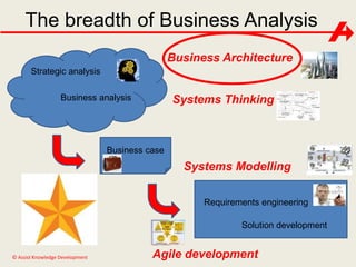 The breadth of Business Analysis 
Business analysis 
© Assist Knowledge Development 
Business case 
Business Architecture 
Systems Modelling 
Requirements engineering 
Solution development 
Strategic analysis 
Systems Thinking 
Agile development 
 