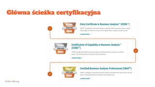 Główna ścieżka certyﬁkacyjna
Źródło: IIBA.org
 