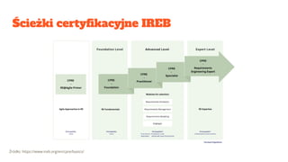 Ścieżki certyﬁkacyjne IREB
Źródło: https://www.ireb.org/en/cpre/basics/
 