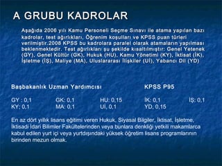 A GRUBU KADROLAR
    Aşağıda 2006 yılı Kamu Personeli Seçme Sınavı ile atama yapılan bazı
    kadrolar, test ağırlıkları, Öğrenim koşulları ve KPSS puan türleri
    verilmiştir.2008 KPSS bu kadrolara paralel olarak atamaların yapılması
    beklenmektedir. Test ağırlıkları şu şekilde kısaltılmıştır: Genel Yetenek
    (GY), Genel Kültür (GK), Hukuk (HU), Kamu Yönetimi (KY), İktisat (İK),
    İşletme (İŞ), Maliye (MA), Uluslararası İlişkiler (Uİ), Yabancı Dil (YD)




Başbakanlık Uzman Yardımcısı                             KPSS P95

GY : 0,1           GK: 0,1            HU: 0,15           İK: 0,1            İŞ: 0,1
KY; 0,1            MA: 0,1            Uİ, 0,1            YD, 0,15

En az dört yıllık lisans eğitimi veren Hukuk, Siyasal Bilgiler, İktisat, İşletme,
İktisadi İdari Bilimler Fakültelerinden veya bunlara denkliği yetkili makamlarca
kabul edilen yurt içi veya yurtdışındaki yüksek öğretim lisans programlarının
birinden mezun olmak.
 