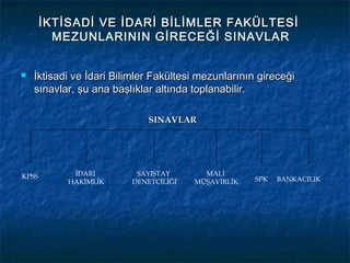 İKTİSADİ VE İDARİ BİLİMLER FAKÜLTESİ
         MEZUNLARININ GİRECEĞİ SINAVLAR


   İktisadi ve İdari Bilimler Fakültesi mezunlarının gireceği
    sınavlar, şu ana başlıklar altında toplanabilir.

                             SINAVLAR




KPSS        İDARİ         SAYIŞTAY       MALİ
           HAKİMLİK      DENETCİLİĞİ   MÜŞAVİRLİK    SPK   BANKACILIK
 