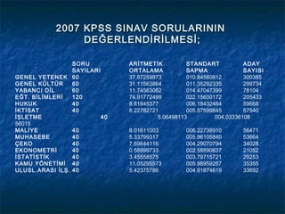 2007 KPSS SINAV SORULARININ
                 DEĞERLENDİRİLMESİ;

                 SORU          ARİTMETİK           STANDART            ADAY
                 SAYILARI      ORTALAMA            SAPMA               SAYISI
GENEL YETENEK 60               37.87259973         010.84560812        300385
GENEL KÜLTÜR     60            31.11563864         011.35292335        299734
YABANCI DİL      60            11.74563082         014.47047399        78104
EĞT. BİLİMLERİ   120           74.91772499         022.15600172        205433
HUKUK            40            8.81845377          006.18432464        59668
İKTİSAT          40            8.22782721          005.57599845        57540
İŞLETME                   40             5.06498113          004.03336108
56015
MALİYE           40            8.01611003         006.22738910        56471
MUHASEBE         40            5.33799317         005.96105840        53664
ÇEKO             40            7.69644116         004.29070794        34028
EKONOMETRİ       40            0.58899733         002.58890637        21052
İSTATİSTİK       40            3.45558575         003.79715721        29253
KAMU YÖNETİMİ 40               11.05295573        005.98959267        35355
ULUSL.ARASI İLŞ. 40            5.42375786         004.91874619        33692
 