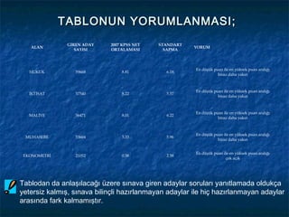 TABLONUN YORUMLANMASI;
               GİREN ADAY   2007 KPSS NET   STANDART
   ALAN                                                YORUM
                  SAYISI    ORTALAMASI        SAPMA



                                                       En düşük puan ile en yüksek puan aralığı
   HUKUK          59668         8.81          6.18
                                                                  biraz daha yakın



                                                       En düşük puan ile en yüksek puan aralığı
   İKTİSAT        57540         8.22          5.57
                                                                  biraz daha yakın



                                                       En düşük puan ile en yüksek puan aralığı
   MALİYE         56471         8.01          6.22
                                                                  biraz daha yakın



                                                       En düşük puan ile en yüksek puan aralığı
 MUHASEBE         53664         5.33          5.96
                                                                  biraz daha yakın


                                                       En düşük puan ile en yüksek puan aralığı
 EKONOMETRİ       21052         0.58          2.58
                                                                      çok açık




Tablodan da anlaşılacağı üzere sınava giren adaylar soruları yanıtlamada oldukça
yetersiz kalmış, sınava bilinçli hazırlanmayan adaylar ile hiç hazırlanmayan adaylar
arasında fark kalmamıştır.
 