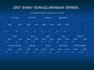 2007 SINAV SONUÇLARINDAN ÖRNEK;
                                           TESTLERDEKİ DOĞRU VE YANLIŞ CEVAP SAYILARI


          Genel Yetenek                  Genel Kültür                Yabancı Dil                 Eğitim Bilimleri




      Doğru               Yanlış    Doğru             Yanlış    Doğru             Yanlış    Doğru             Yanlış




053                 006            042           018           043           017           000            000


              Hukuk                         İktisat                     İşletme                      Maliye                       Muhasebe

      Doğru               Yanlış    Doğru             Yanlış    Doğru             Yanlış    Doğru             Yanlış     Doğru               Yanlış

024                 015            032           007           008           006           025            013          012               011

      Çalış. Eko. ve End. İliş.          Ekonometri                   İstatistik                 Kamu Yönetimi               Uluslararası İlişkiler

      Doğru               Yanlış    Doğru             Yanlış    Doğru             Yanlış    Doğru             Yanlış     Doğru               Yanlış

007                 011            004           007           007           003           020            017          012               008
 