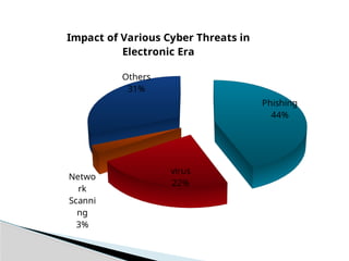 Phishing
44%
virus
22%
Netwo
rk
Scanni
ng
3%
Others
31%
Impact of Various Cyber Threats in
Electronic Era
 