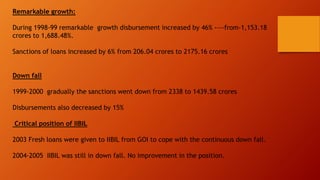 Remarkable growth:
During 1998-99 remarkable growth disbursement increased by 46% ----from-1,153.18
crores to 1,688.48%.
Sanctions of loans increased by 6% from 206.04 crores to 2175.16 crores
Down fall
1999-2000 gradually the sanctions went down from 2338 to 1439.58 crores
Disbursements also decreased by 15%
Critical position of IIBIL
2003 Fresh loans were given to IIBIL from GOI to cope with the continuous down fall.
2004-2005 IIBIL was still in down fall. No improvement in the position.
 