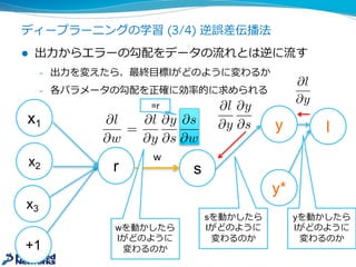 ディープラーニングの学習 (3/4) 誤差逆伝播法
l 出⼒力力からエラーの勾配をデータの流流れとは逆に流流す
– 出⼒力力を変えたら、最終⽬目標lがどのように変わるか
– 各パラメータについての勾配を正確に求められる
x1
x2
x3
+1
r s
ly
y*
@l
@y
@l
@y
@y
@s
yを動かしたら
lがどのように
変わるのか
sを動かしたら
lがどのように
変わるのか
wを動かしたら
lがどのように
変わるのか
w
@l
@w
=
@l
@y
@y
@s
@s
@w
=r
 