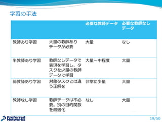 学習の⼿手法
19/50
必要な
教師データ
必要な
教師なし
データ
教師あり学習 ⼤大量量の教師ありデータ
が必要
⼤大量量 なし
半教師あり学習 教師なしデータで表現
を学習し、タスクを少
量量の教師データで学習
⼤大量量〜～中程度度 ⼤大量量
弱教師あり学習 ⾮非常に少量量のデータ
（ラベルあたり数個）
で学習
⾮非常に少量量 ⼤大量量
教師なし学習 教師データは不不必要。
⽬目的は対数尤度度最⼤大化
など
なし ⼤大量量
易易
難
 