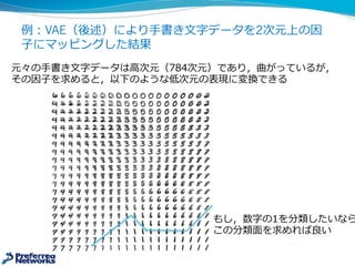例例：VAE（後述）により⼿手書き⽂文字データを2次元上の因
⼦子にマッピングした結果
元々の⼿手書き⽂文字データは⾼高次元（784次元）であり，曲がっているが，
その因⼦子を求めると，以下のような低次元の表現に変換できる
もし，数字の1を分類したいなら
この分類⾯面を求めれば良良い
 