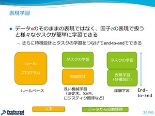 表現学習
l データxのそのままの表現ではなく、因⼦子zの表現で扱う
と様々なタスクが簡単に学習できる
̶— さらに特徴設計とタスクの学習をつなげてend-­to-­endでできる
24/50
特徴設計
ルール
・
プログラム
タスクの学習
ルールベース 浅い機械学習
（決定⽊木、SVM、
ロジスティク回帰など）
深層学習
タスクの学習
表現学習
（特徴設計）
⼈人⼿手 データから⾃自動獲得
End-
to-End
 