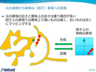 元の表現から単純な（因⼦子）表現への変換
26/50
⽣生成
認識識
因⼦子上の
単純な表現
l 元の表現の近さと意味上の近さは違う場合が多い
因⼦子上の表現では意味上で遠いものは遠く、近いものは近く
にマッピングする
 