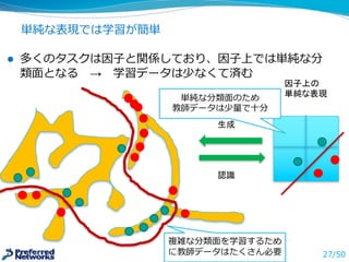 単純な表現では学習が簡単
27/50
生成
認識
因子上の
単純な表現
l 多くのタスクは因⼦子と関係しており、因⼦子上では単純な分
類⾯面となる → 学習データは少なくて済む
複雑な分類⾯面を学習するため
に教師データはたくさん必要
単純な分類⾯面のため
教師データは少量量で⼗十分
 