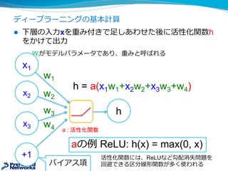 ディープラーニングの基本計算
l 下層の⼊入⼒力力xを重み付きで⾜足しあわせた後に活性化関数h
をかけて出⼒力力
– Wiがモデルパラメータであり、重みと呼ばれる
x1
x2
x3
+1
w1
w2
w3
w4
h  =  a(x1w1+x2w2+x3w3+w4)
h
aの例例 ReLU:  h(x)  =  max(0,  x)
a  :  活性化関数
バイアス項
活性化関数には、ReLUなど勾配消失問題を
回避できる区分線形関数が多く使われる
 