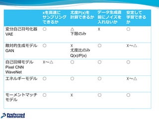 xを⾼高速に
サンプリング
できるか
尤度度P(x)を
計算できるか
データ⽣生成直
前にノイズを
⼊入れないか
安定して
学習できる
か
変分⾃自⼰己符号化器
VAE
○ △
下限のみ
☓ ○
敵対的⽣生成モデル
GAN
○ ☓
尤度度⽐比のみ
Q(x)/P(x)
○ ☓〜～△
⾃自⼰己回帰モデル
Pixel  CNN
WaveNet
☓〜～△ ○ ○ ○
エネルギーモデル ○ ○ ○ ☓〜～△
モーメントマッチ
モデル
○ ☓ ○ ○
 