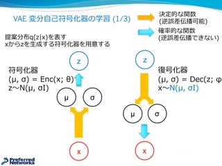 VAE 変分⾃自⼰己符号化器の学習 (1/3)
z
μ
復復号化器
(μ,  σ)  =  Dec(z;  φ)
x〜～N(μ,  σI)
σ
x
z
μ σ
x
符号化器
(μ,  σ)  =  Enc(x;  θ)
z〜～N(μ,  σI)
提案分布q(z|x)を表す
xからzを⽣生成する符号化器を⽤用意する
決定的な関数
(逆誤差伝播可能)
確率率率的な関数
(逆誤差伝播できない)
 
