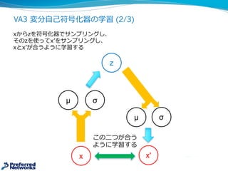 VA3 変分⾃自⼰己符号化器の学習 (2/3)
μ σ
x'
z
μ σ
x
この⼆二つが合う
ように学習する
xからzを符号化器でサンプリングし、
そのzを使ってxʼ’をサンプリングし、
xとxʼ’が合うように学習する
＝さきほどの変分下限の最⼤大化
KL(q(z|x)||p(z))
の最⼩小化も同時にする
 