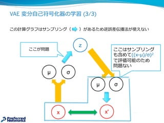 VAE 変分⾃自⼰己符号化器の学習 (3/3)
この計算グラフはサンプリング（ ）があるため誤差逆伝播法が使えない
ここはサンプリング
も含めて((x-‐‑‒μ)/σ)2
で評価可能のため
問題ない
μ σ
x'
z
μ σ
x
ここが問題
 